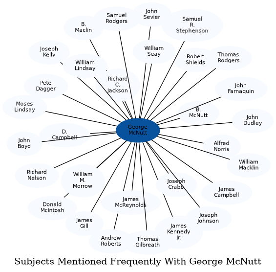 Related subjects