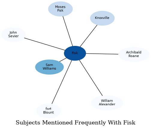 Related subjects