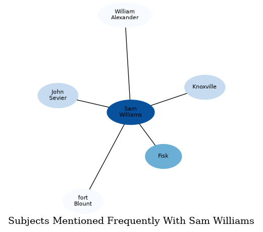 Related subjects
