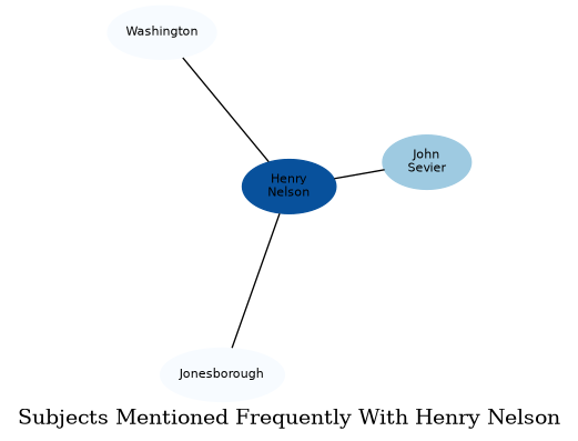 Related subjects