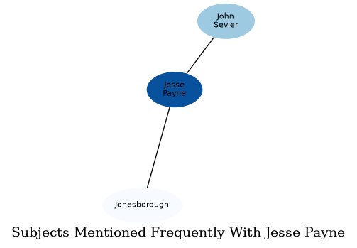 Related subjects