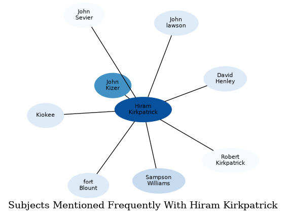 Related subjects