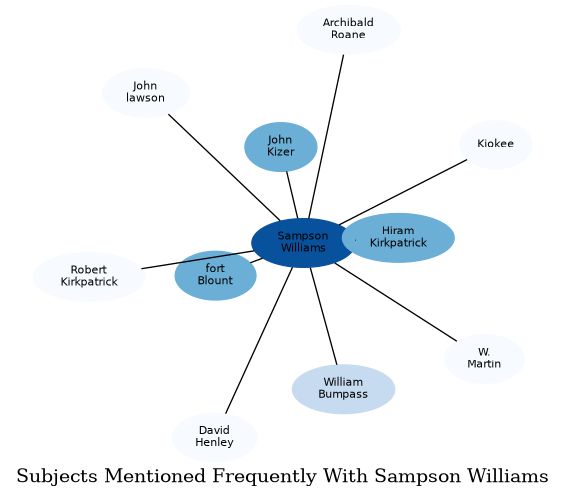 Related subjects
