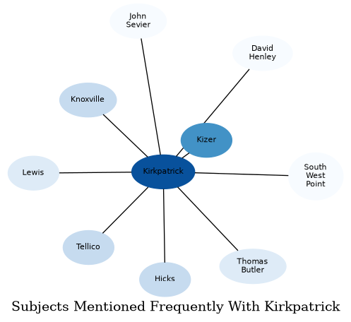 Related subjects