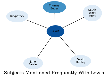 Related subjects