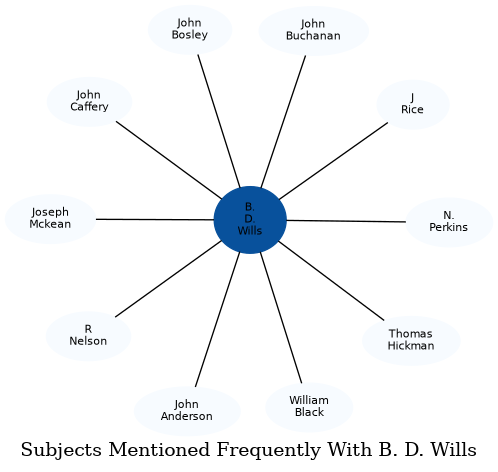 Related subjects