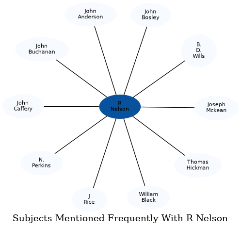 Related subjects