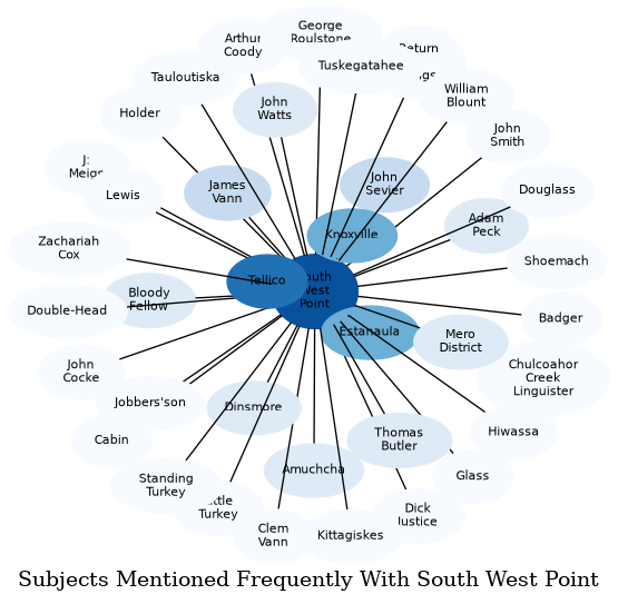 Related subjects