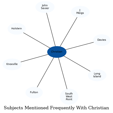Related subjects