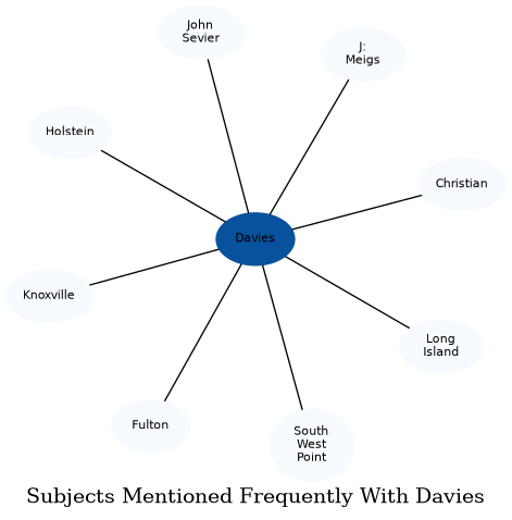 Related subjects