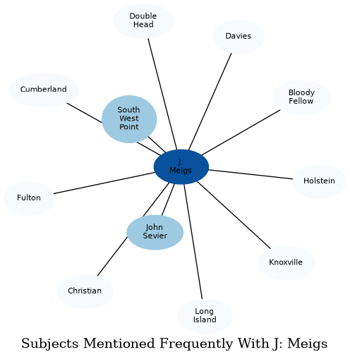 Related subjects