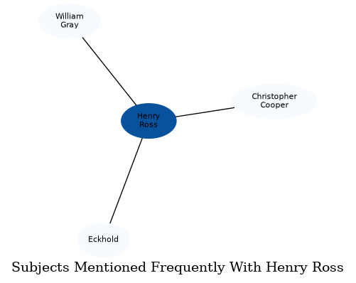 Related subjects