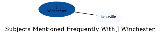 Related subjects