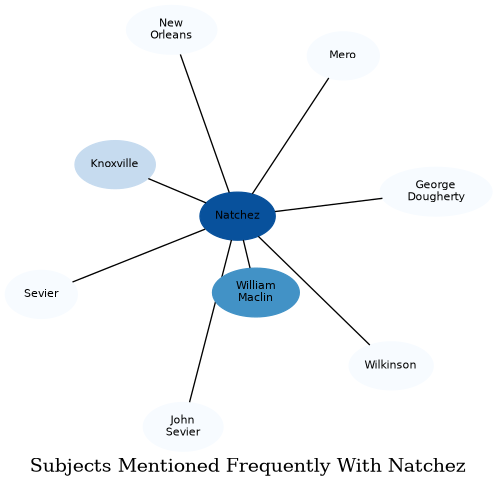 Related subjects