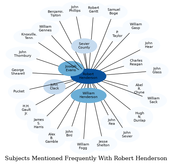 Related subjects