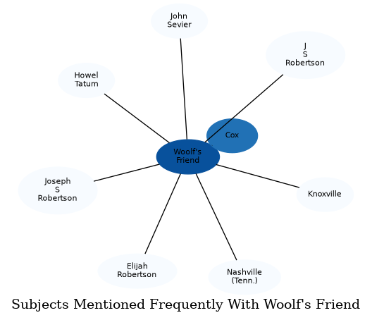 Related subjects