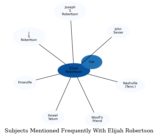 Related subjects