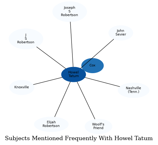 Related subjects