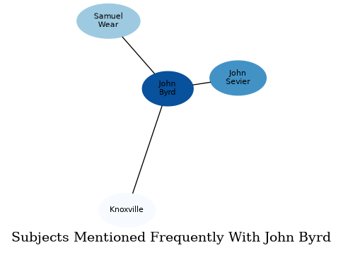 Related subjects