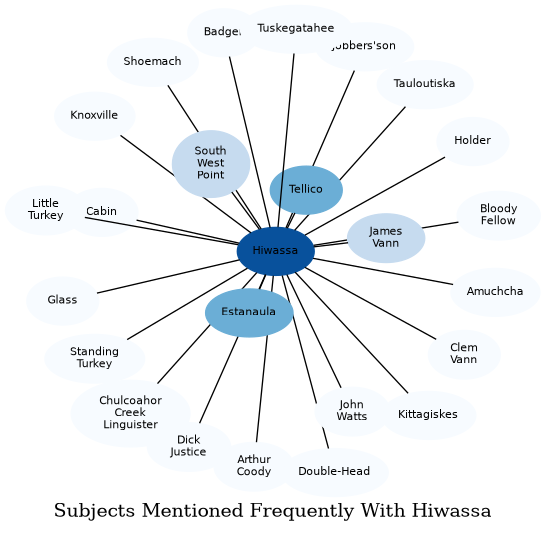 Related subjects