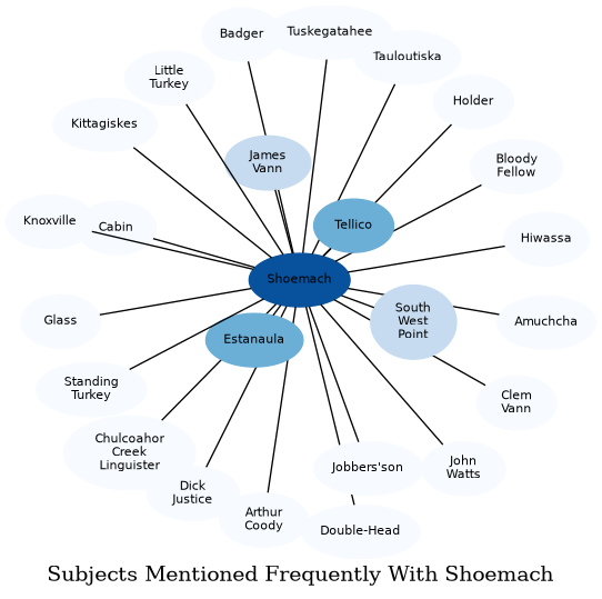 Related subjects