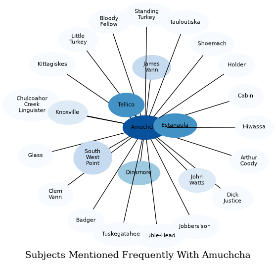 Related subjects