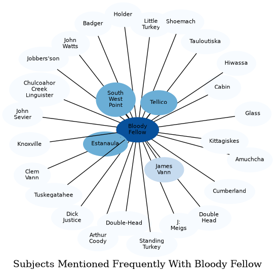 Related subjects