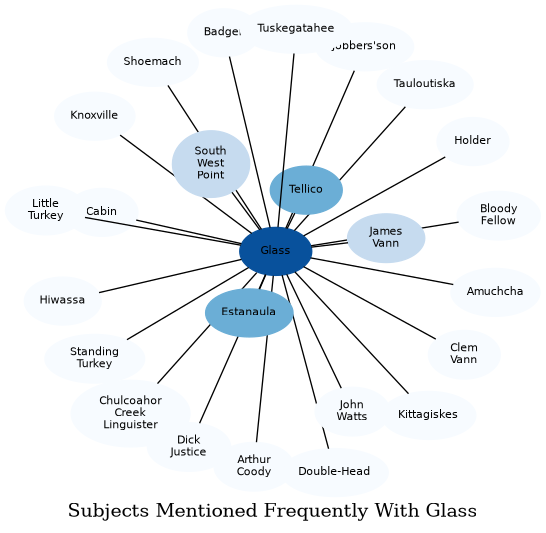 Related subjects