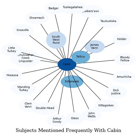 Related subjects