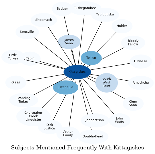 Related subjects