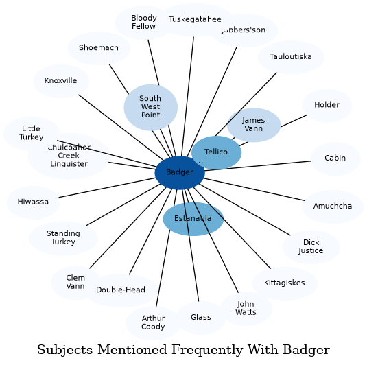 Related subjects