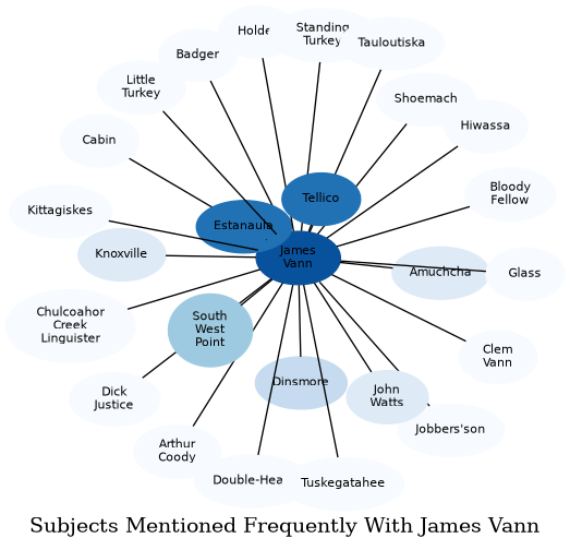 Related subjects