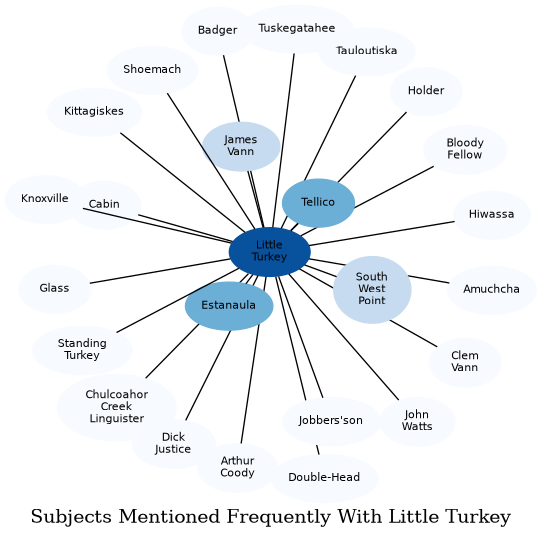 Related subjects