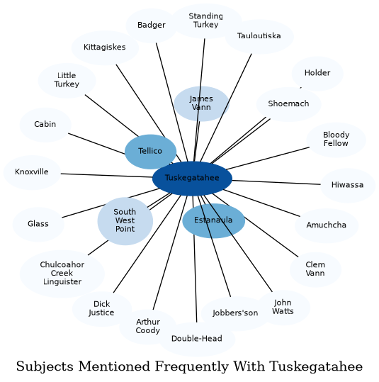 Related subjects