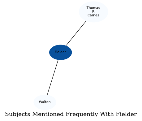 Related subjects