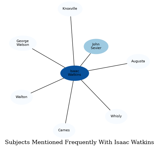 Related subjects