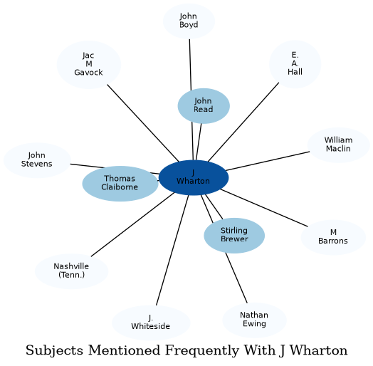 Related subjects
