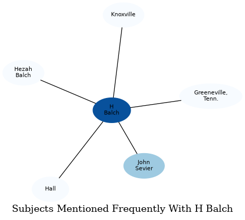 Related subjects