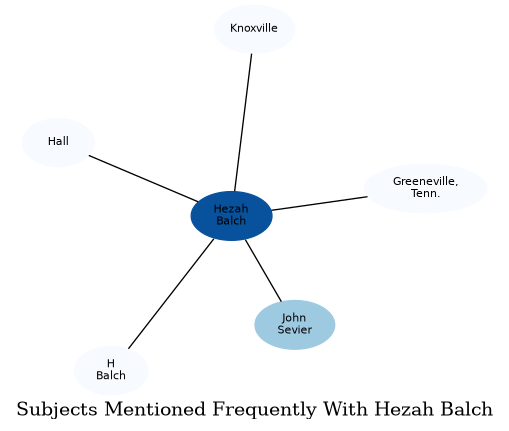 Related subjects