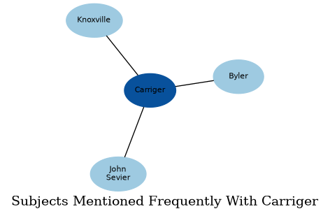 Related subjects