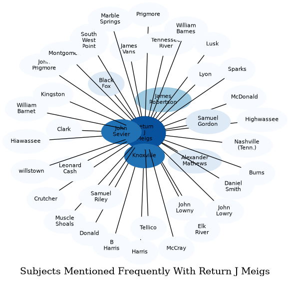 Related subjects