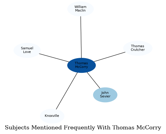 Related subjects