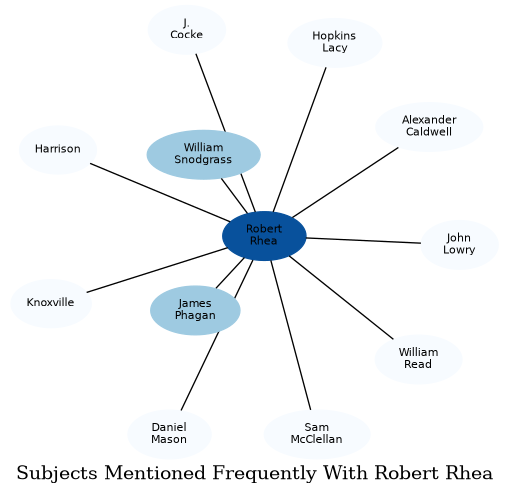 Related subjects