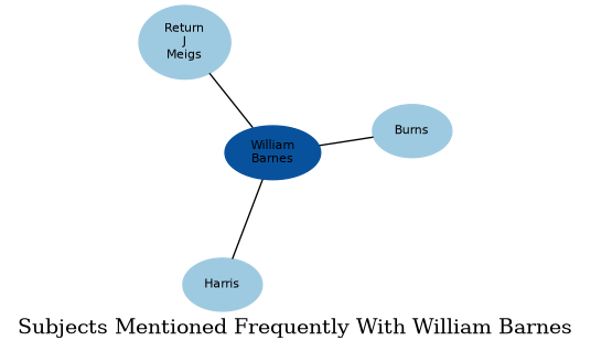 Related subjects