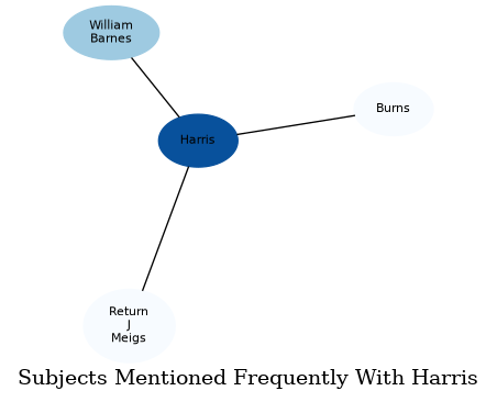 Related subjects