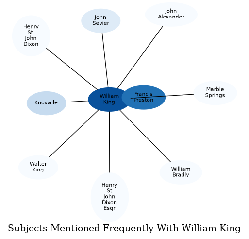 Related subjects