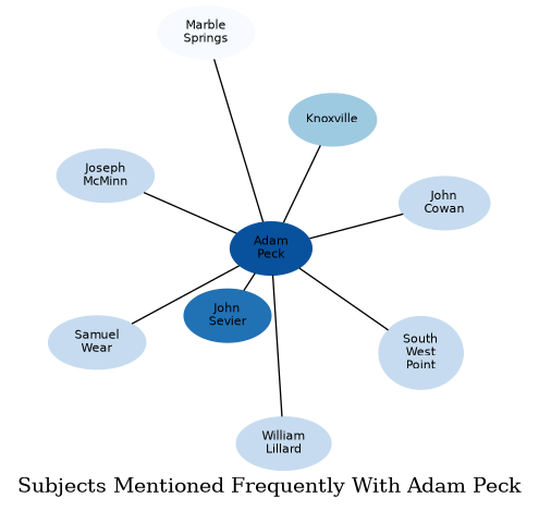 Related subjects