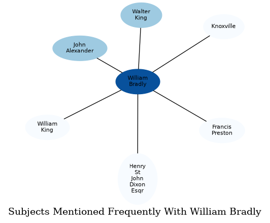 Related subjects