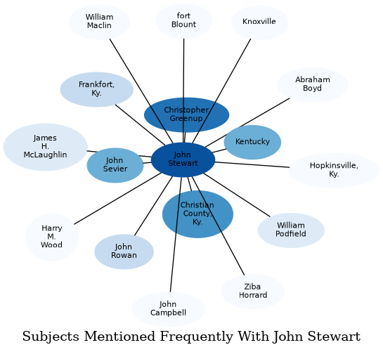 Related subjects