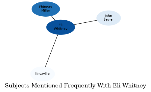 Related subjects